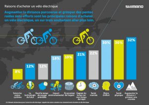 augmenter la distance parcourue