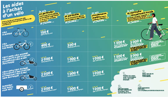 Récapitulatif des aides à l'achat d'un vélo